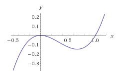 Plot of the function f(x) = x^2(x-1).